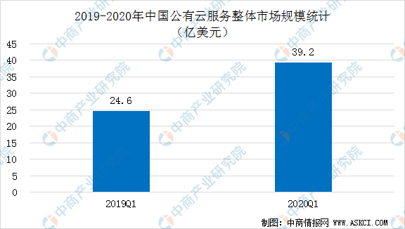 idc2020年国内公有云告：市场占有率与服务调研综合分析