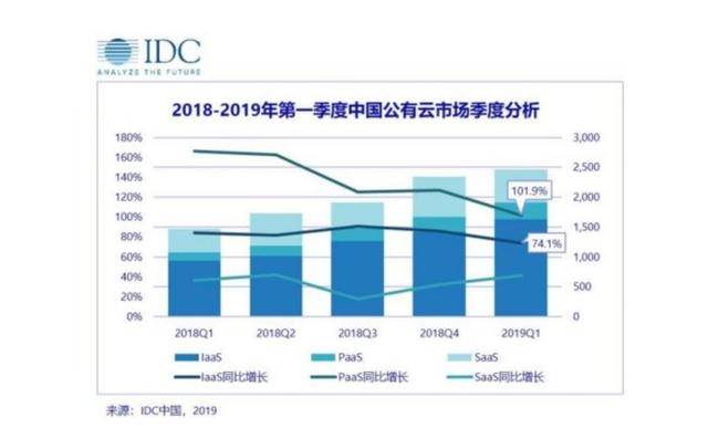 idc2020年国内公有云告：市场占有率与服务调研综合分析