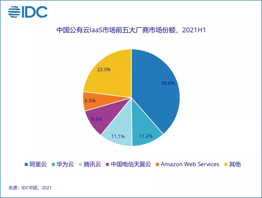 IDC公有云市场深度分析与趋势预测报告