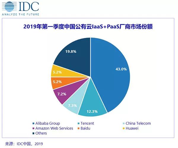 IDC公有云市场深度分析与趋势预测报告