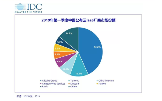 IDC公有云市场深度分析与趋势预测报告