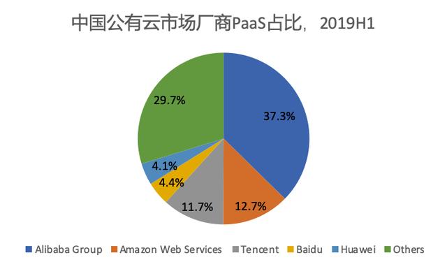 ai公有云市场idc报告