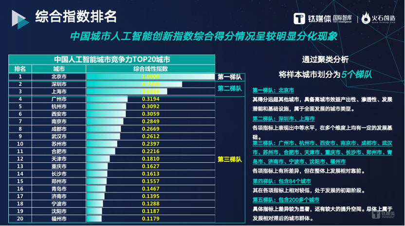 《中国AI发展格局：创新城市竞争力深度分析与排名解读》