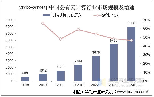 中国公有云服务告(2020年q2)-中国公有云服务市场(2020上半年)跟踪