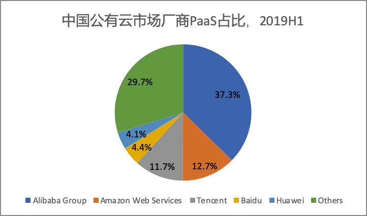 中国公有云服务告(2020年q2)-中国公有云服务市场(2020上半年)跟踪