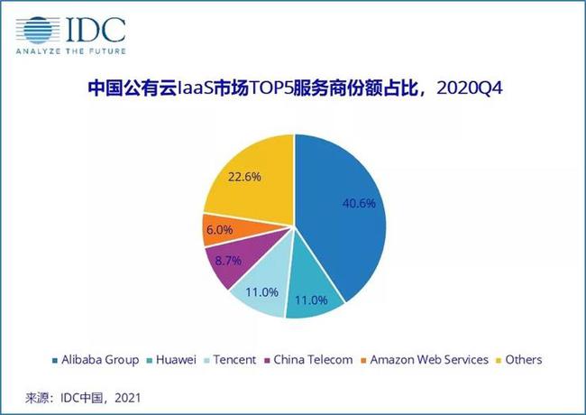 2020年中国公有云服务市场分析：发展趋势、主要玩家及用户选择指南