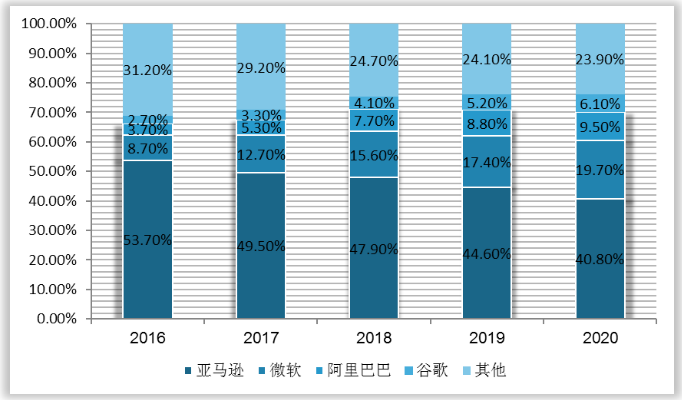 2020年中国公有云服务市场分析：发展趋势、主要玩家及用户选择指南