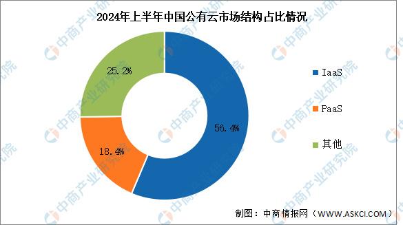 2020年中国公有云服务市场分析：发展趋势、主要玩家及用户选择指南