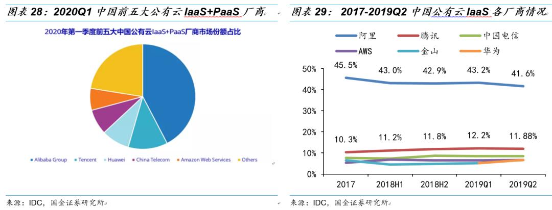 中国AI云服务市场半年度研究报告,2020H1：公有云服务市场分析