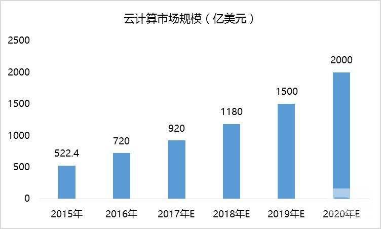 2023年中国公有云服务市场跟踪：增长放缓与竞争新格局解读