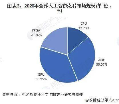 AI芯片前景与市场分析：发展现状及前景展望