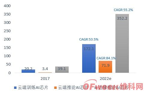 AI芯片前景与市场分析：发展现状及前景展望