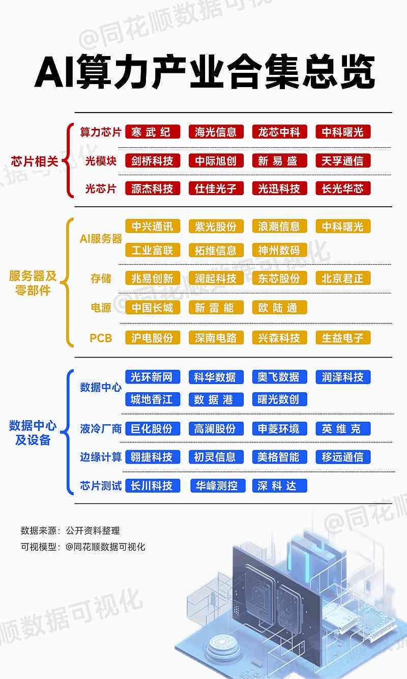 ai算力产业链梳理报告范文