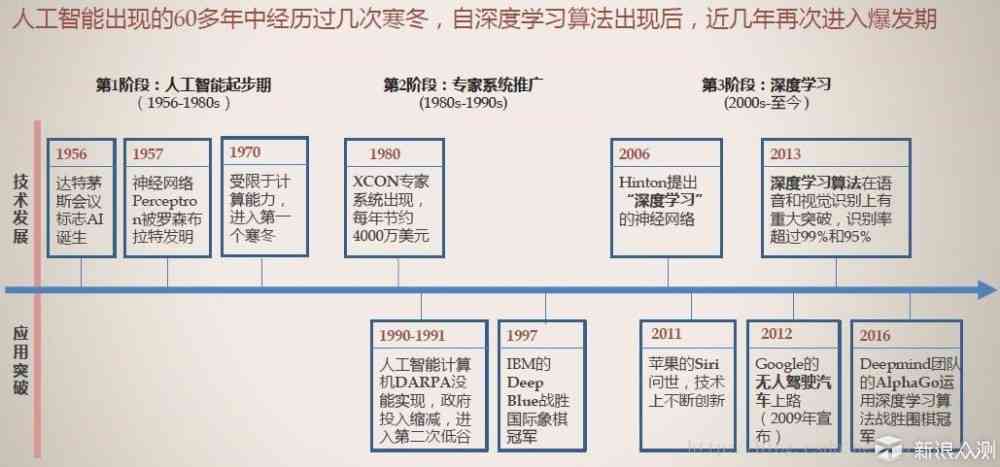 探索人工智能AI创作的起源：从发明者到发展历程全解析