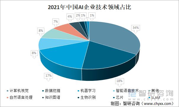 中国AI产业的现状及发展分析