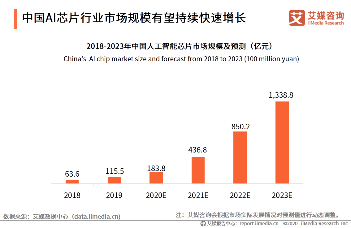 中国AI产业的现状及发展分析