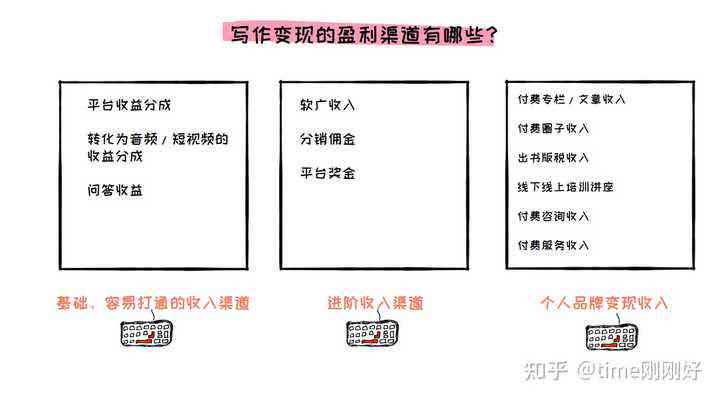 如何通过写作文章实现多渠道盈利：全面指南解析赚钱技巧与策略