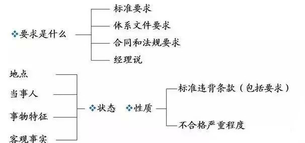 报告写作的注意事项主要有：要点、方面、应注意事项及具体要求