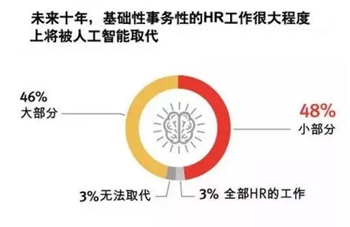 AI无法取代HR的关键领域