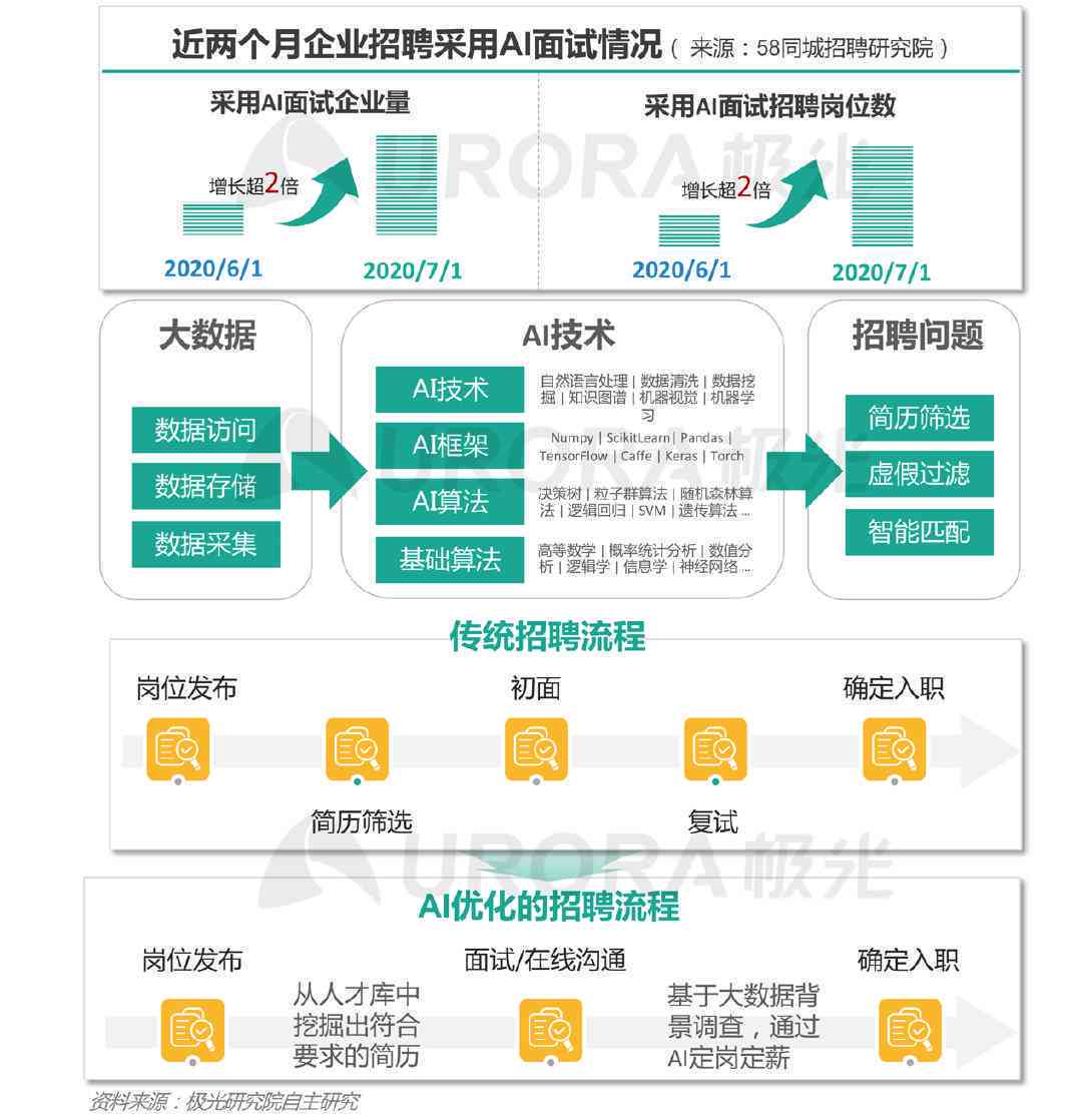 AI技术在优化招聘流程中的应用与挑战