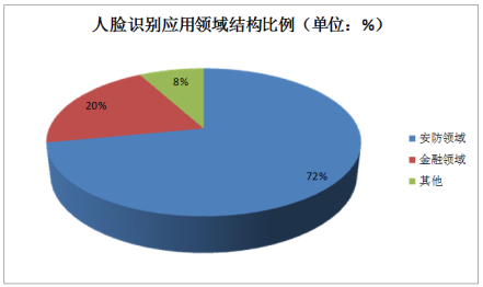 探索AI技术在人脸识别领域的应用与前景