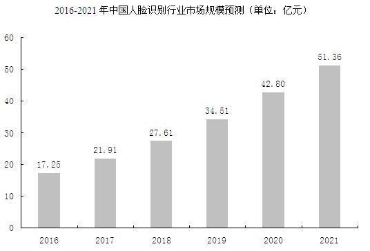 探索AI技术在人脸识别领域的应用与前景