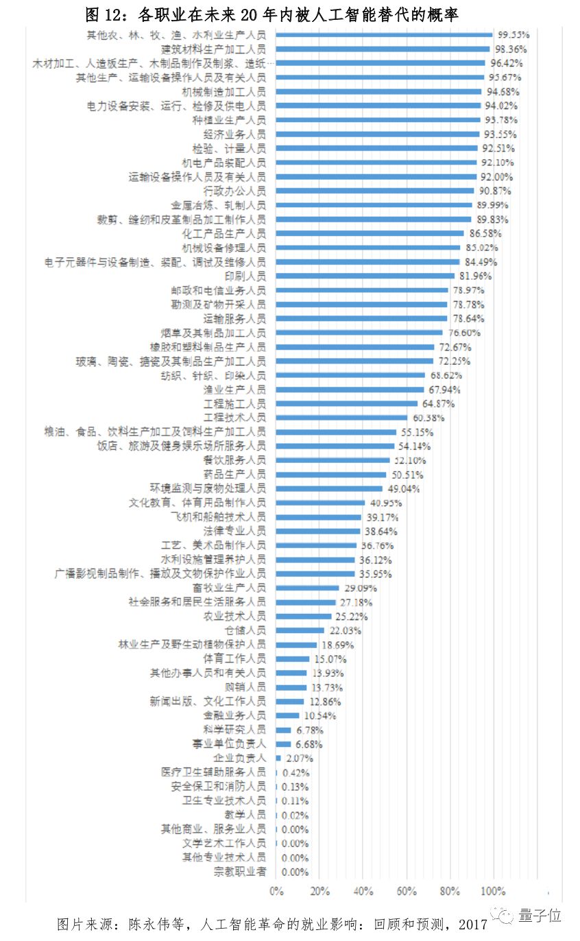 哪些工作会被AI取代？AI将如何影响各行业就业前景