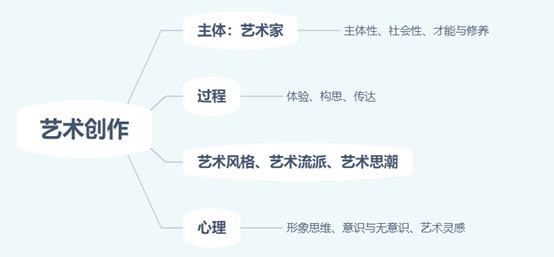 艺术创作：基本过程与主体素质要求