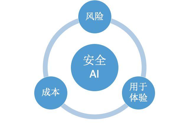 AI技术的风险评估与管理策略