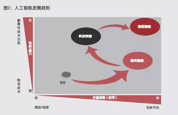 智能AI时代社会变化：趋势、设想与智能生活解读