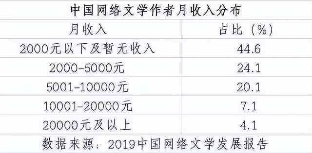 上写作可以挣钱的软件及收入情况探析