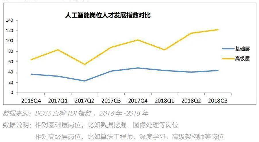 AI人才需求7个月内激增4.2倍，薪酬涨幅显著