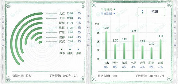 AI人才需求7个月内激增4.2倍，薪酬涨幅显著