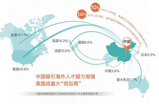 AI领域研究人才分布:占44%,中国人才净流入，全球竞争格局分析