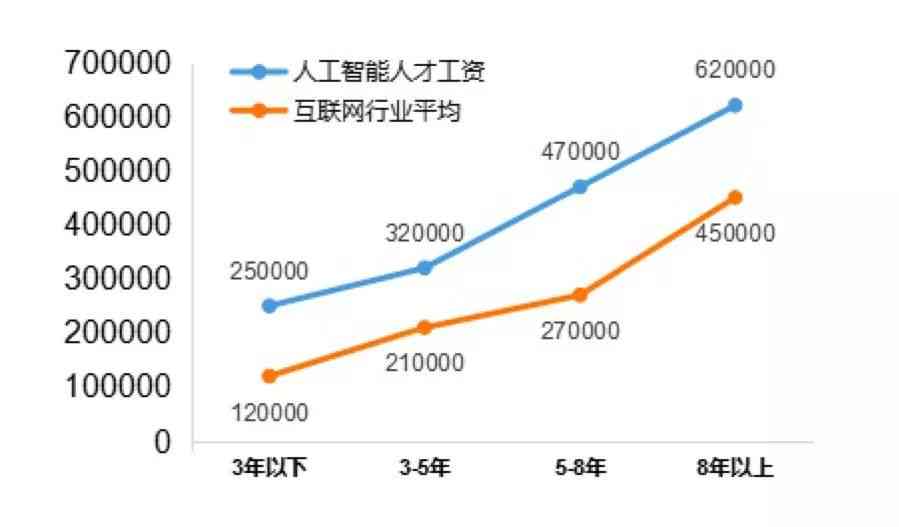 揭秘AI行业巨大人才缺口：超过500万，薪资超越互联网与金融行业全方位解析