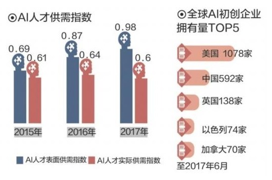 揭秘AI行业巨大人才缺口：超过500万，薪资超越互联网与金融行业全方位解析