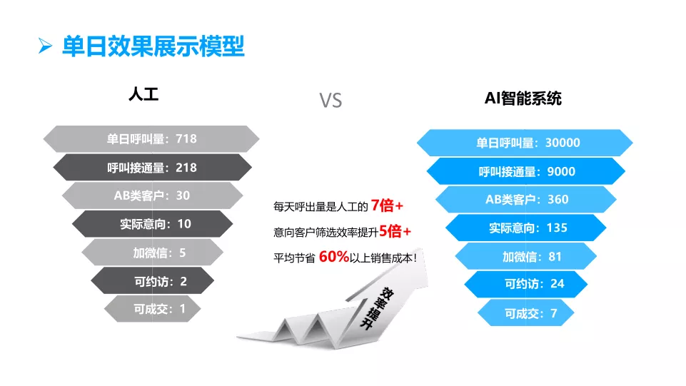 AI智能高效获客与营销自动化系统