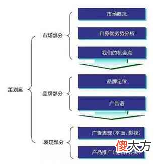 营销策划方案：构成、内容与案例范文指南