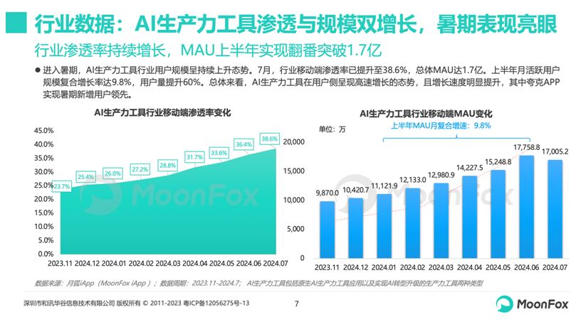 ai辅助创作行业发展