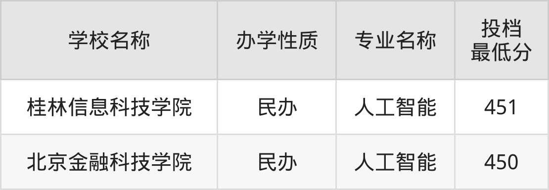 国内高校AI写作专业排名及分数线一览