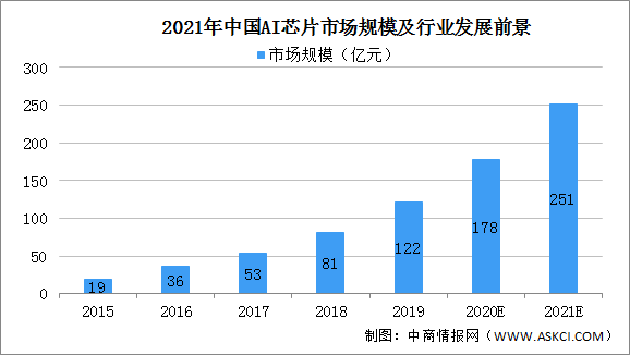 全面解析AI芯片产业：发展趋势、市场分析与技术应用报告