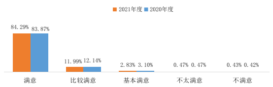 2021满意度调查：历年汇总、结果与情况报告