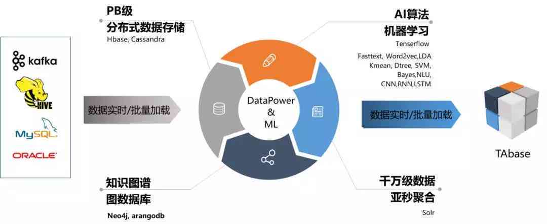 AI大数据作用：应用、技术与处理方法解析