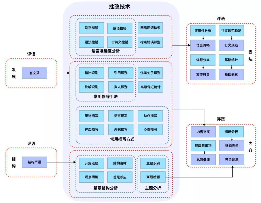 探索绉戝科技与璁智慧：科大讯飞AI写作助手实用性与好用程度评测