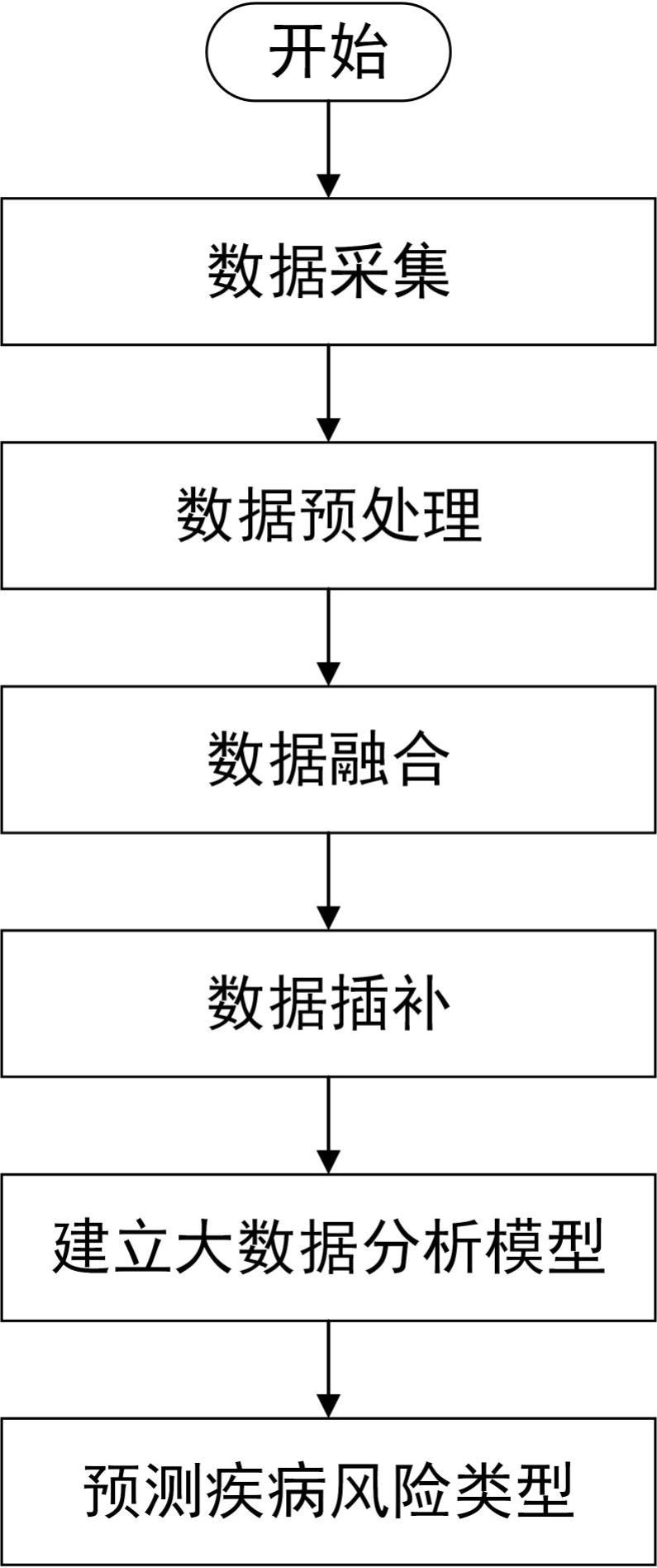 健康医疗大数据建模方法与应用及其实验报告