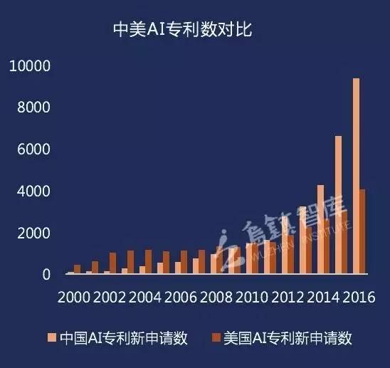 中国AI专利申请趋势分析