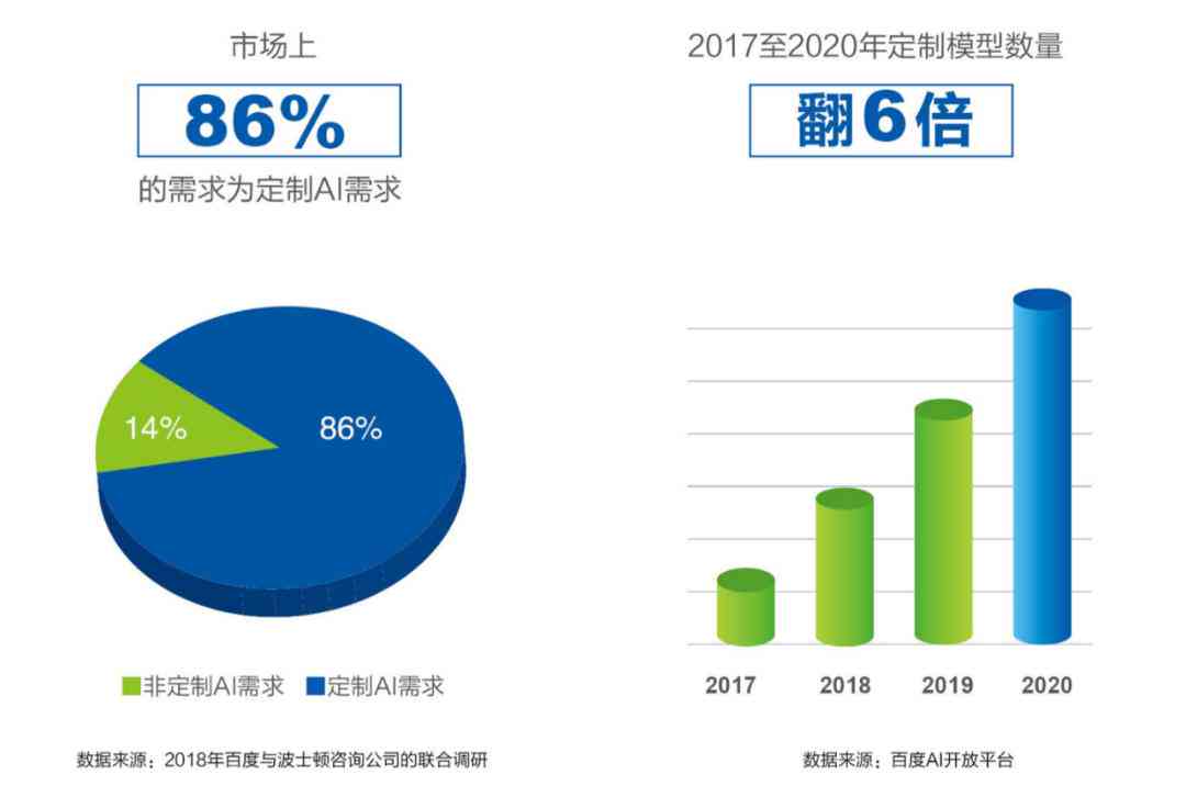 百度AI市场调查报告